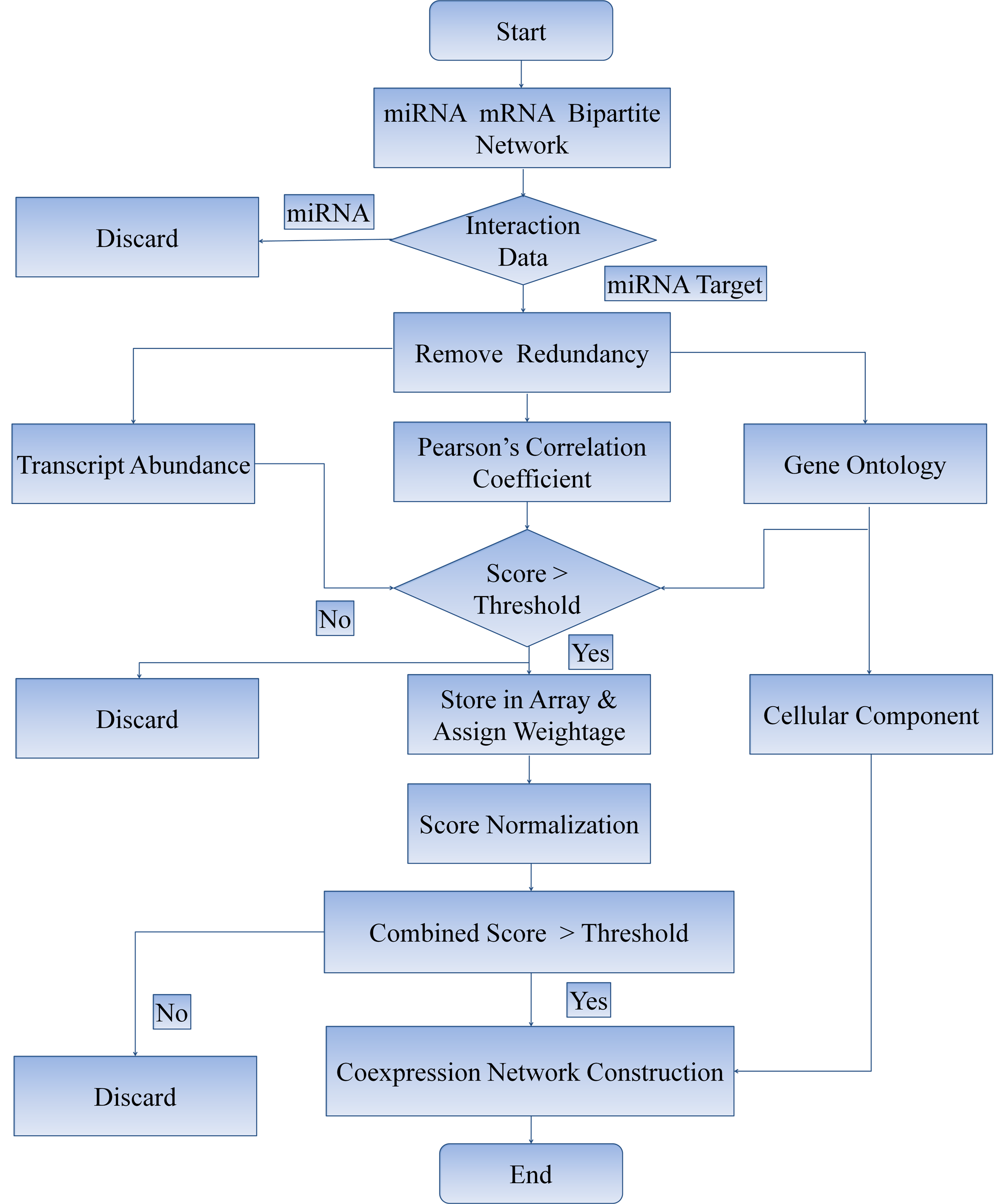 Co-expression Network Analysis